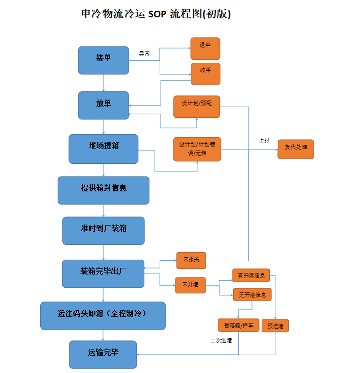 申冷物流sop（初版）